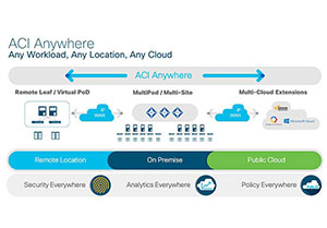 Spine and Leaf Architecture