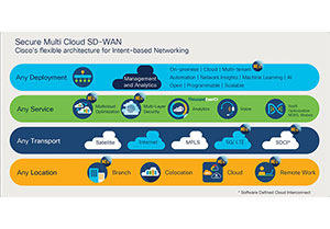 SD-WAN Technology