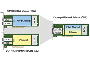 Cisco Unified Fabric with FCoE