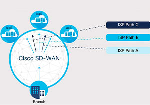 Cisco SD-WAN