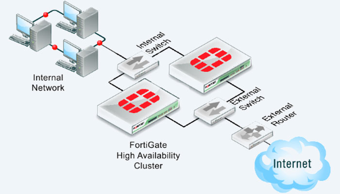 Fortigate Firewall