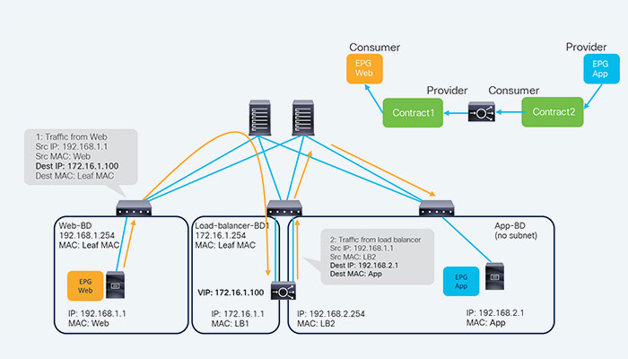 F5 ACI Service Center
