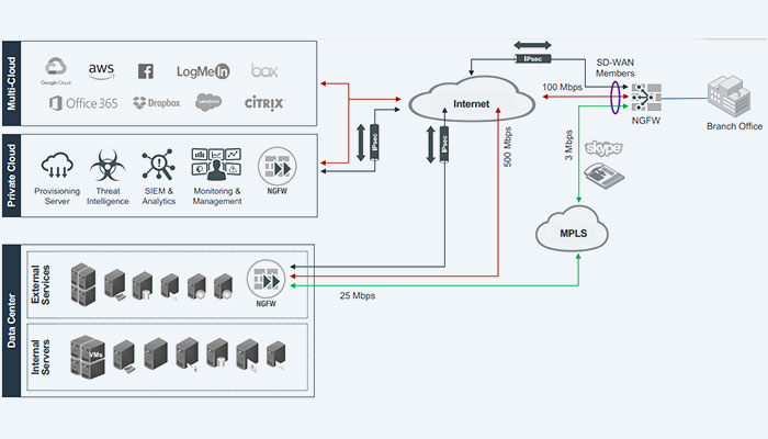 Fortinet License