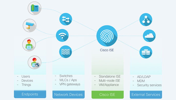 Cisco TrustSec