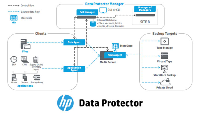 Micro Focus Data Protector vs. Other Data Protection Solutions