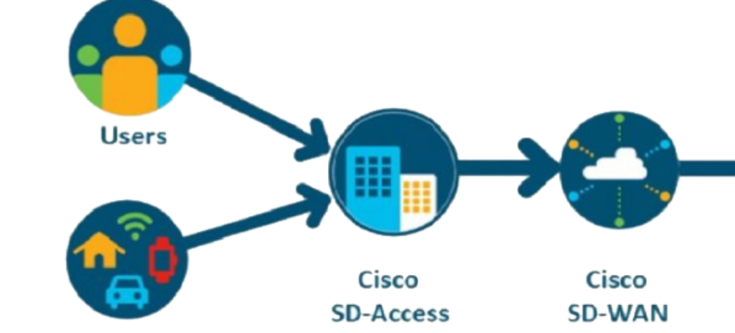 SD-Access