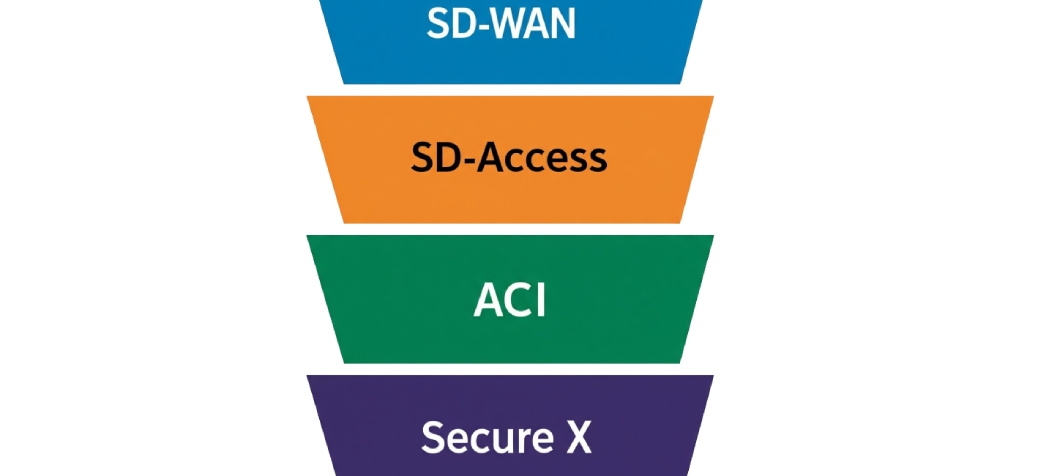 Cisco Solution